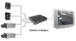 CFTV Analogico